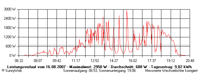 Grafik Tagesertrag