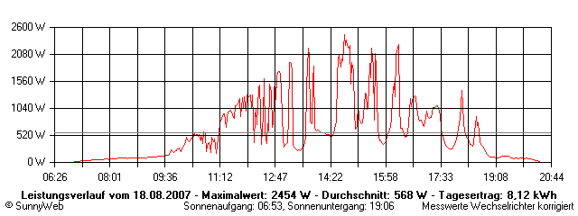 Grafik Tagesertrag