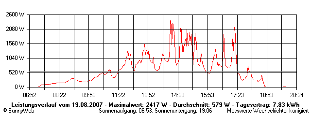 Grafik Tagesertrag