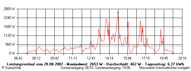 Grafik Tagesertrag