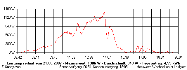 Grafik Tagesertrag