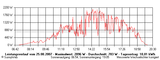Grafik Tagesertrag