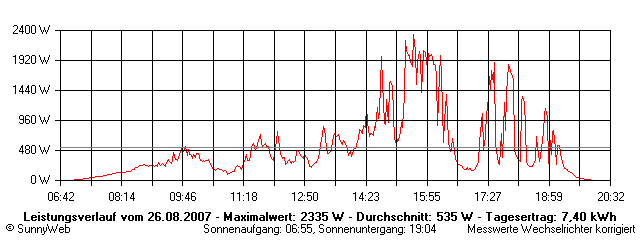 Grafik Tagesertrag