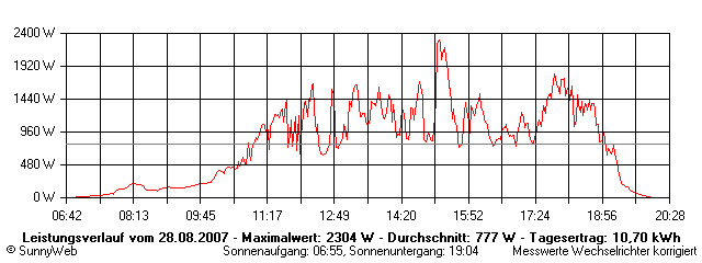 Grafik Tagesertrag