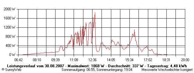 Grafik Tagesertrag