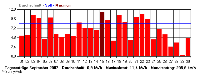 Grafik Monatsertrag