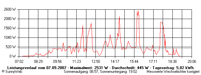 Grafik Tagesertrag