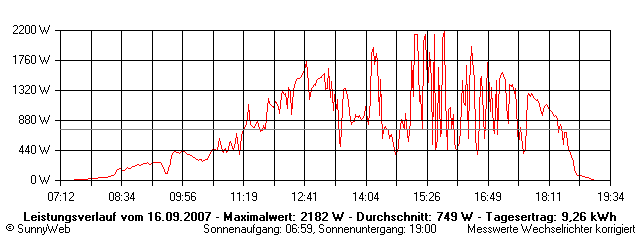 Grafik Tagesertrag