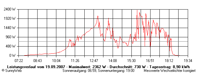 Grafik Tagesertrag