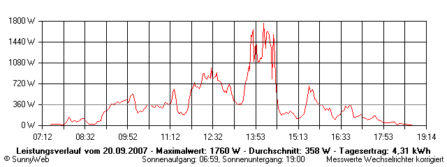 Grafik Tagesertrag