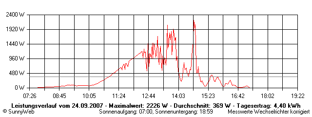 Grafik Tagesertrag