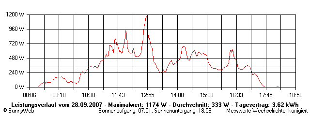 Grafik Tagesertrag