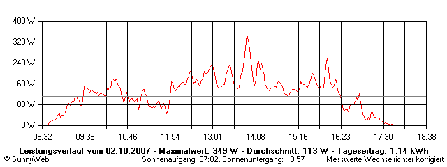 Grafik Tagesertrag