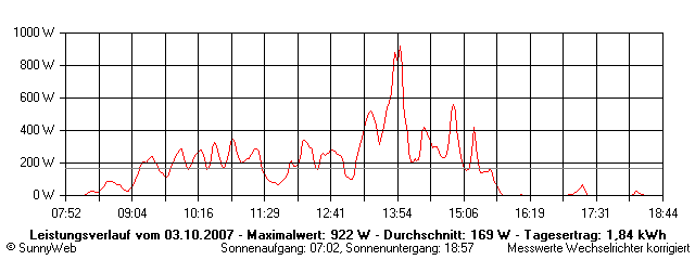 Grafik Tagesertrag