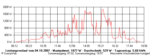 Grafik Tagesertrag