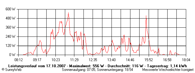 Grafik Tagesertrag
