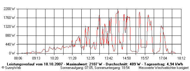 Grafik Tagesertrag