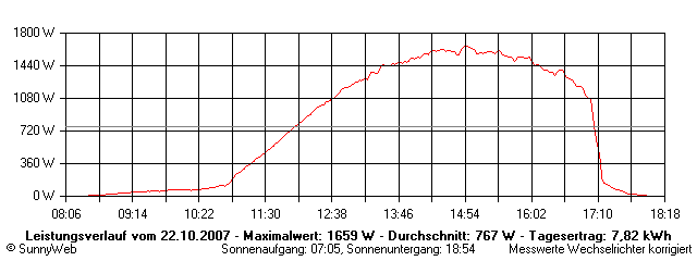 Grafik Tagesertrag