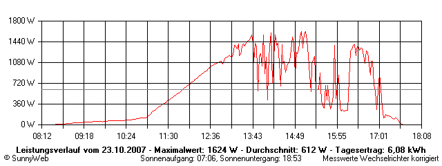 Grafik Tagesertrag