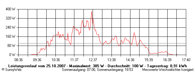 Grafik Tagesertrag