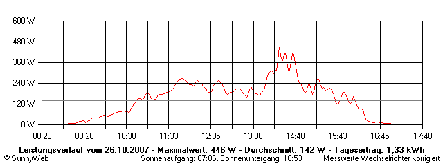 Grafik Tagesertrag