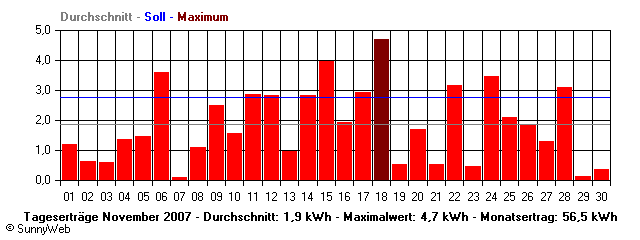 Grafik Monatsertrag