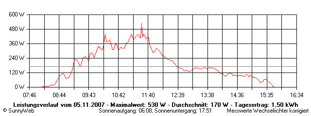 Grafik Tagesertrag