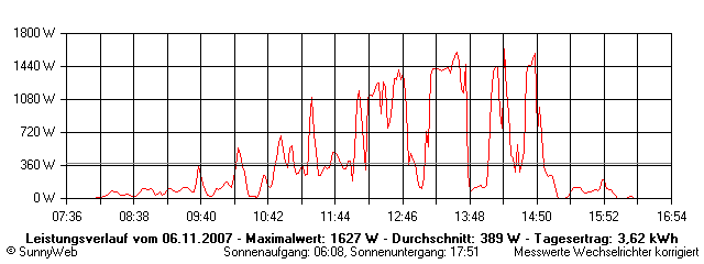 Grafik Tagesertrag