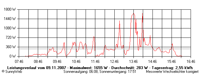 Grafik Tagesertrag