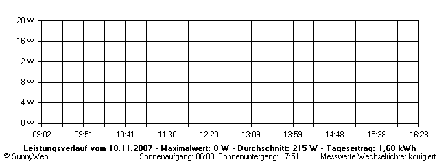Grafik Tagesertrag