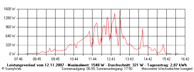 Grafik Tagesertrag