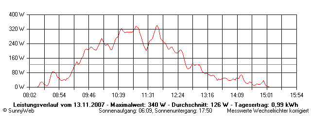 Grafik Tagesertrag