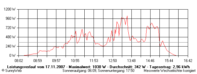 Grafik Tagesertrag