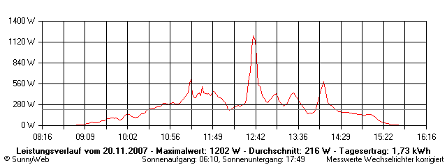 Grafik Tagesertrag
