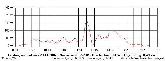Grafik Tagesertrag