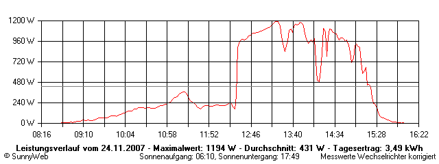 Grafik Tagesertrag