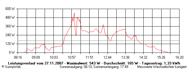 Grafik Tagesertrag