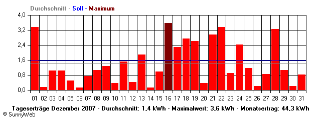 Grafik Monatsertrag