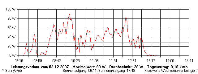 Grafik Tagesertrag