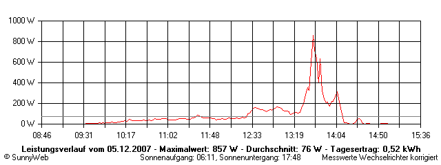 Grafik Tagesertrag