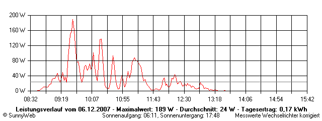 Grafik Tagesertrag