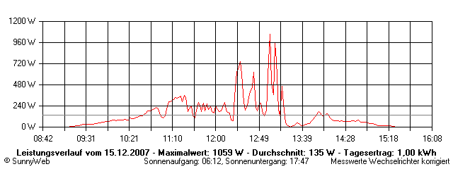Grafik Tagesertrag