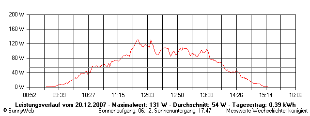 Grafik Tagesertrag