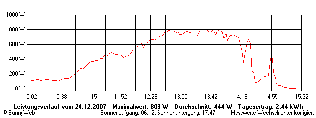 Grafik Tagesertrag