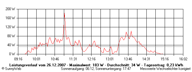 Grafik Tagesertrag