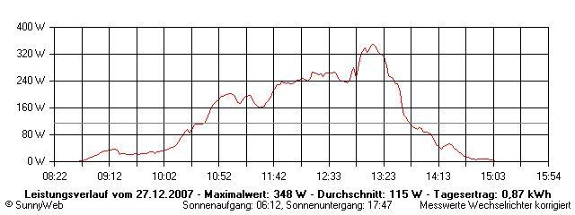 Grafik Tagesertrag