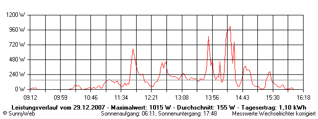 Grafik Tagesertrag