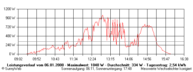 Grafik Tagesertrag