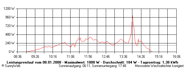 Grafik Tagesertrag