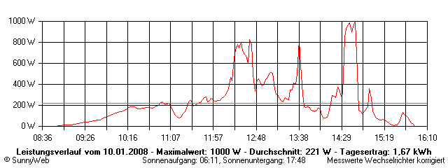 Grafik Tagesertrag
